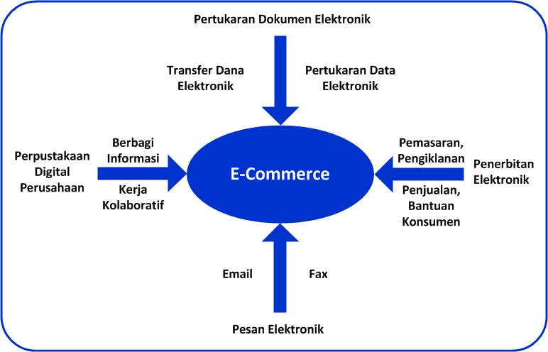 Gambaran Umum E-Commerce
